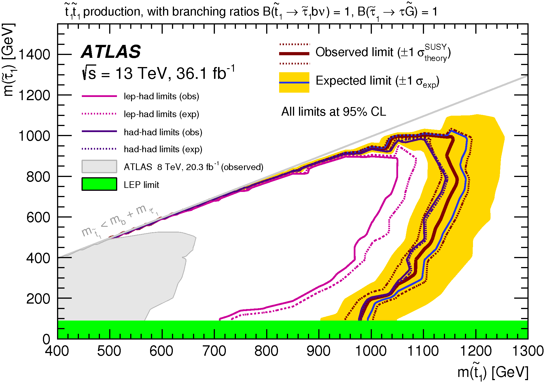 Exclusion plot from the stop-stau search with 2015+2016 data