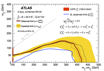 Master thesis particle physics