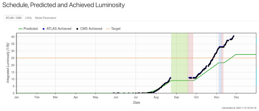 LHC-luminosity2022