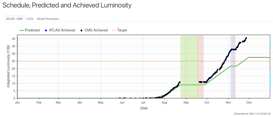 LHC delivered integrated luminosity in 2022